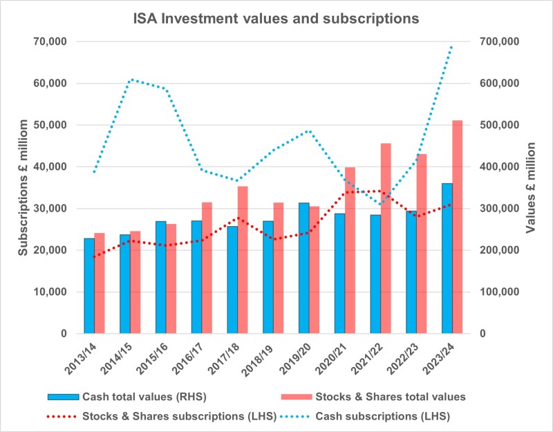 isa investment values